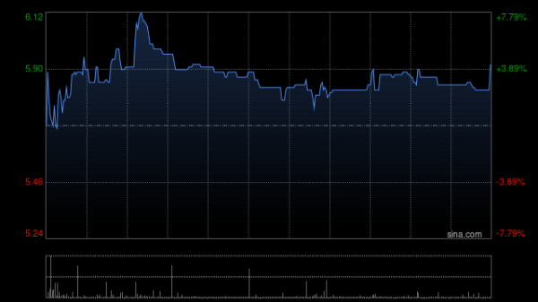 沛嘉医疗-B盘中涨超6% 2025年度收入同比增长15.82%至7.13亿元